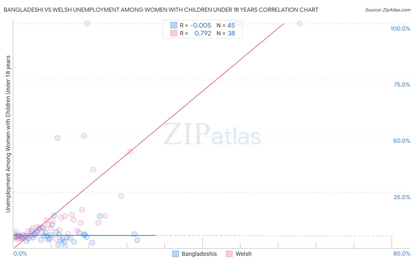 Bangladeshi vs Welsh Unemployment Among Women with Children Under 18 years