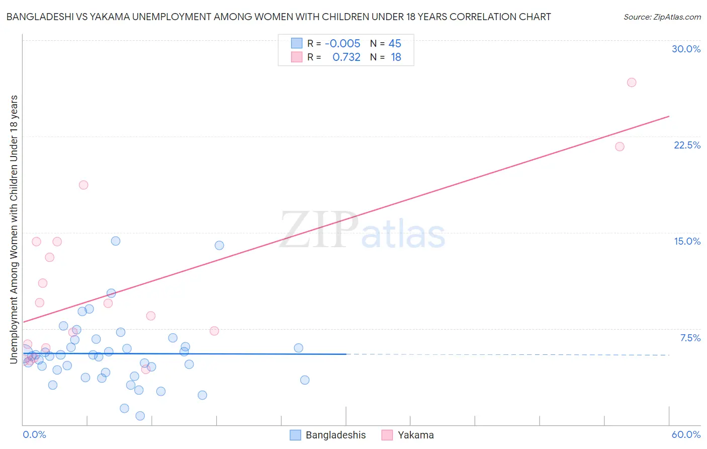 Bangladeshi vs Yakama Unemployment Among Women with Children Under 18 years