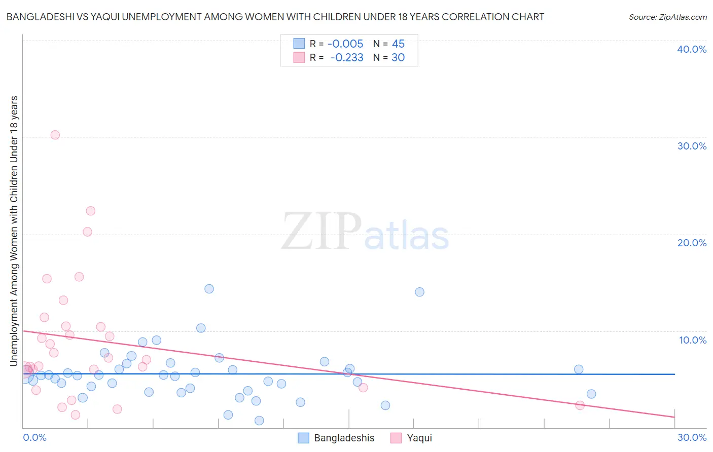 Bangladeshi vs Yaqui Unemployment Among Women with Children Under 18 years