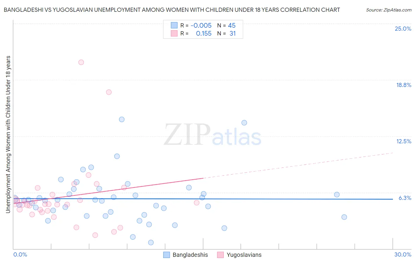 Bangladeshi vs Yugoslavian Unemployment Among Women with Children Under 18 years