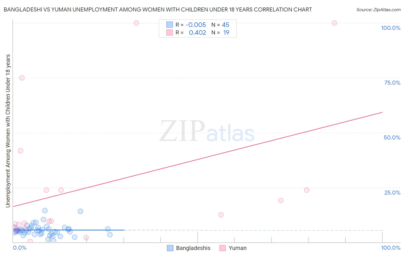 Bangladeshi vs Yuman Unemployment Among Women with Children Under 18 years