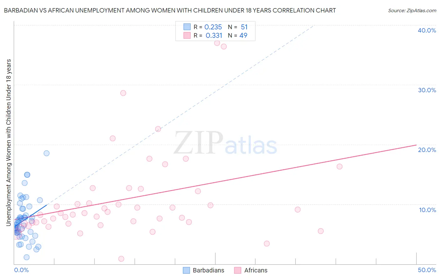 Barbadian vs African Unemployment Among Women with Children Under 18 years