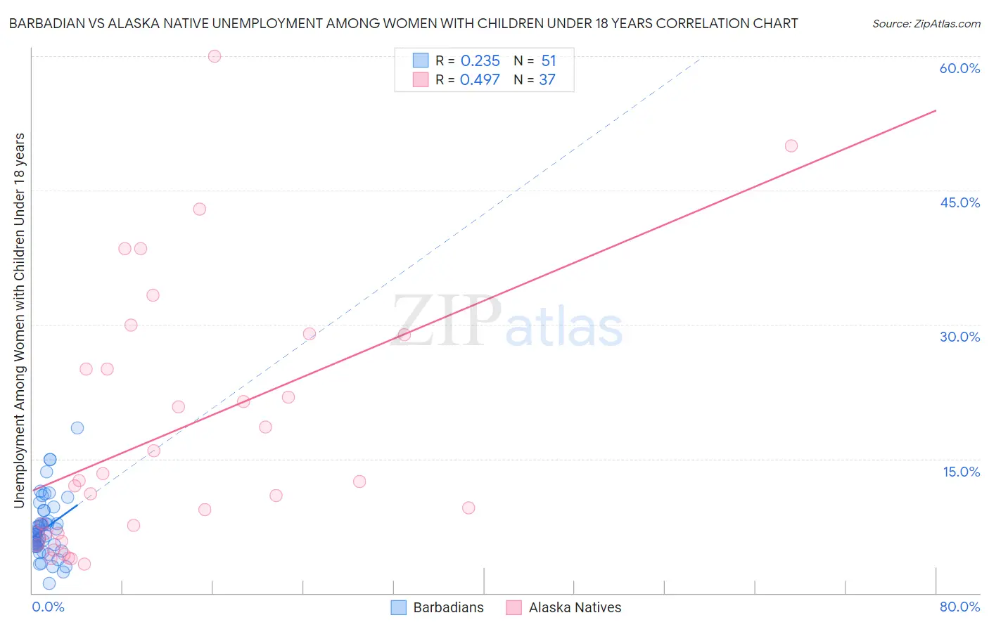 Barbadian vs Alaska Native Unemployment Among Women with Children Under 18 years