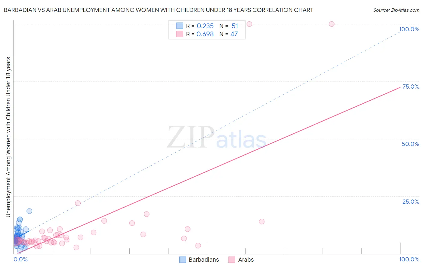 Barbadian vs Arab Unemployment Among Women with Children Under 18 years