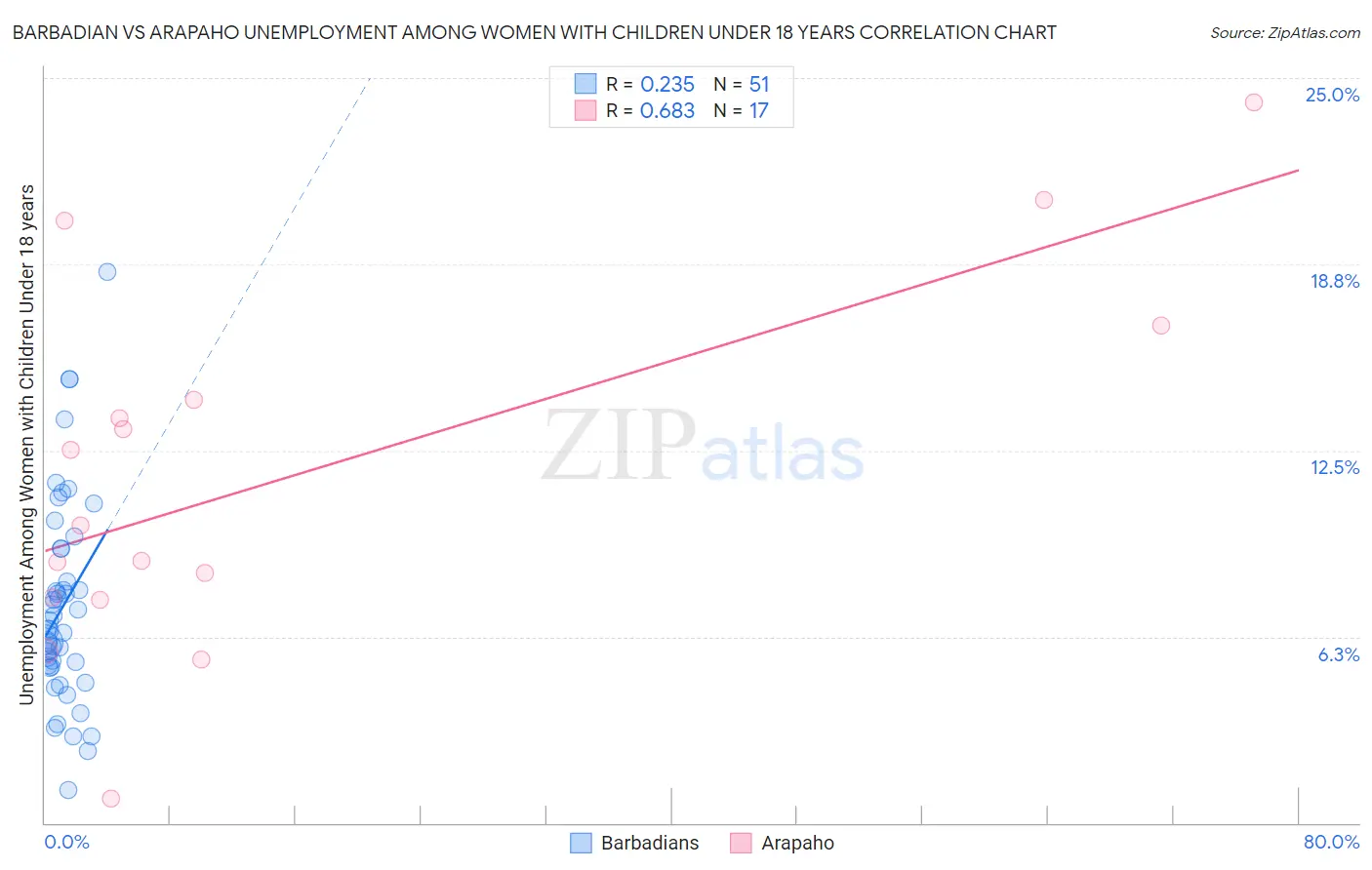 Barbadian vs Arapaho Unemployment Among Women with Children Under 18 years