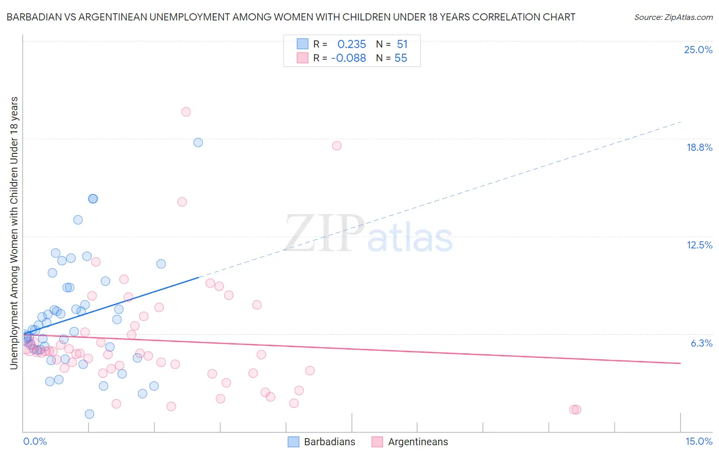 Barbadian vs Argentinean Unemployment Among Women with Children Under 18 years
