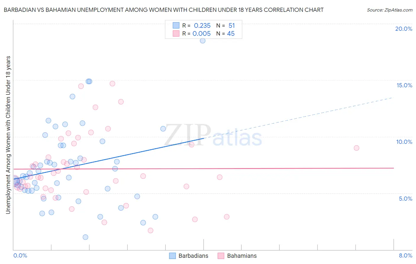 Barbadian vs Bahamian Unemployment Among Women with Children Under 18 years