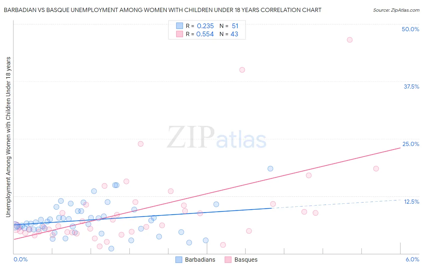 Barbadian vs Basque Unemployment Among Women with Children Under 18 years