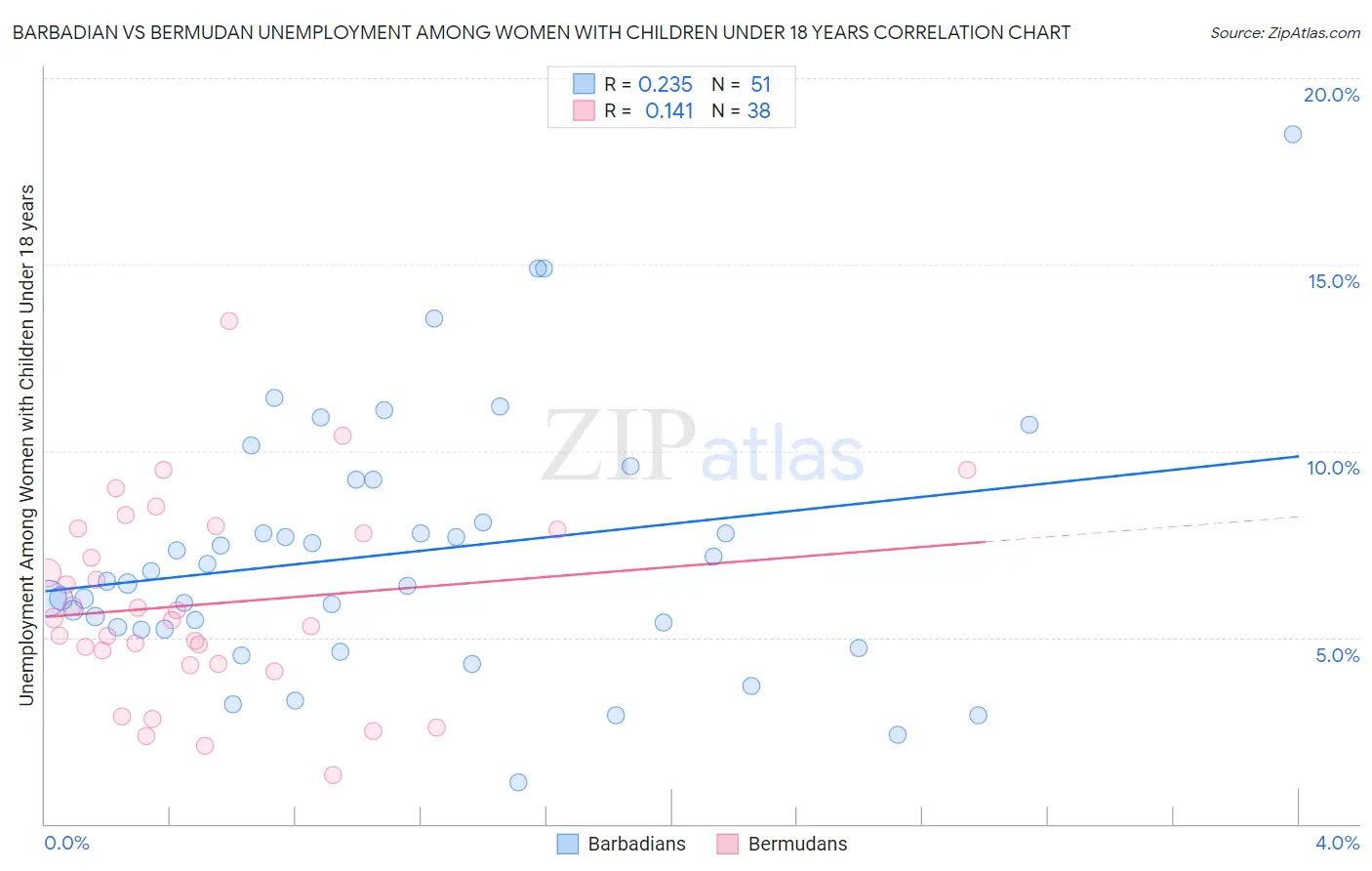 Barbadian vs Bermudan Unemployment Among Women with Children Under 18 years