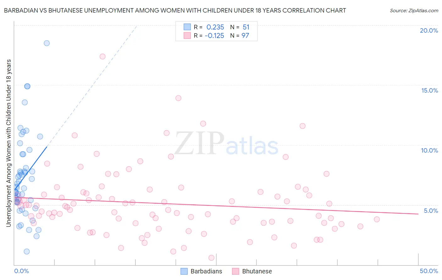 Barbadian vs Bhutanese Unemployment Among Women with Children Under 18 years