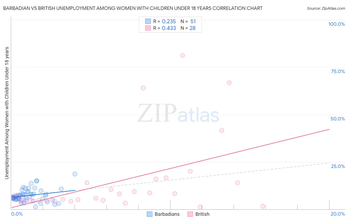 Barbadian vs British Unemployment Among Women with Children Under 18 years