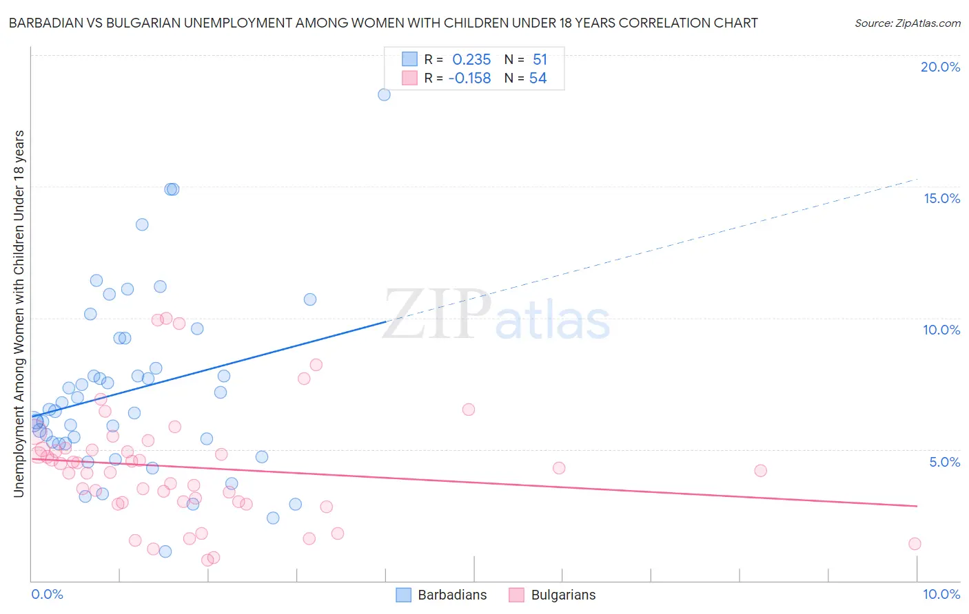Barbadian vs Bulgarian Unemployment Among Women with Children Under 18 years