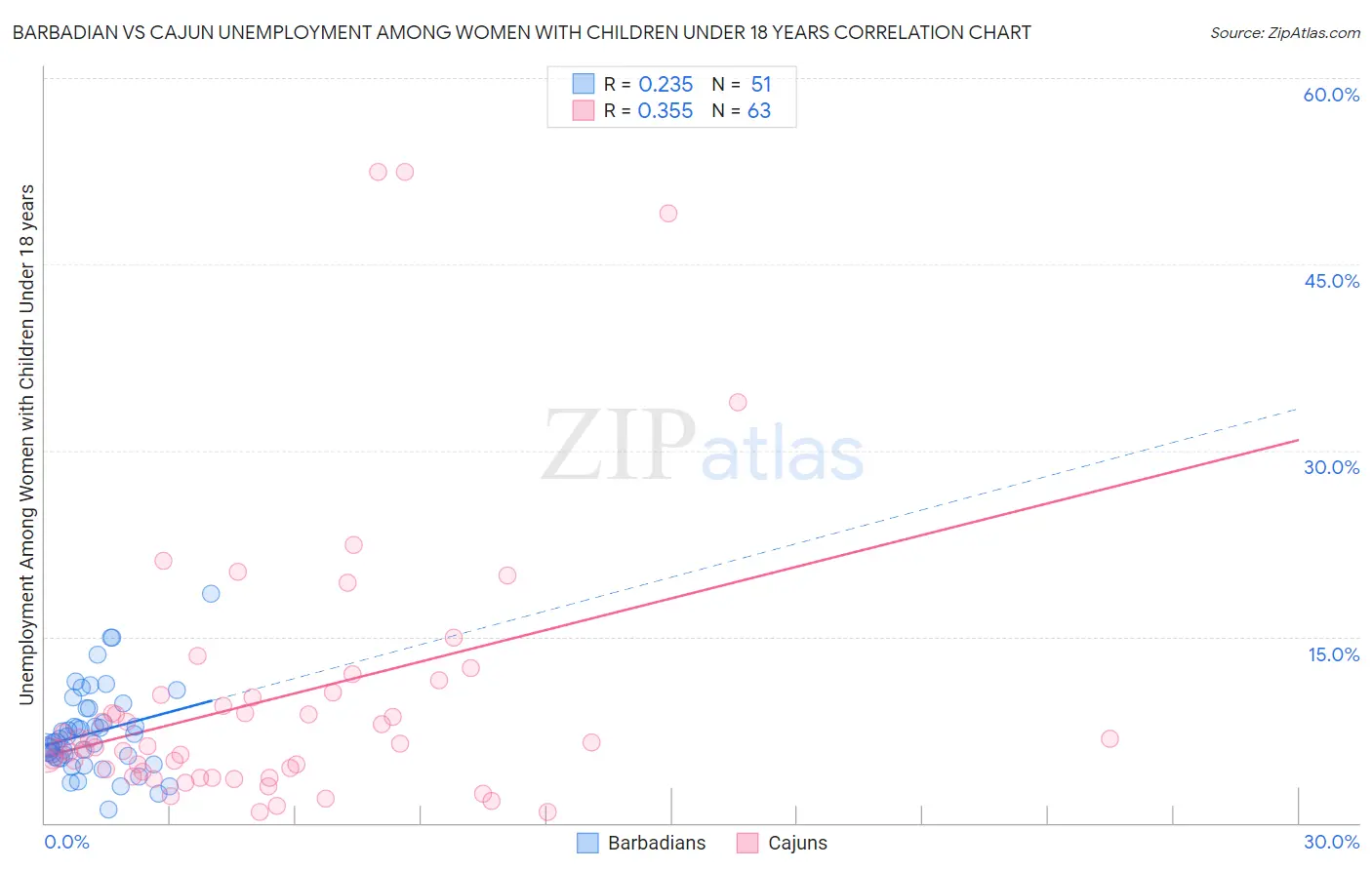 Barbadian vs Cajun Unemployment Among Women with Children Under 18 years