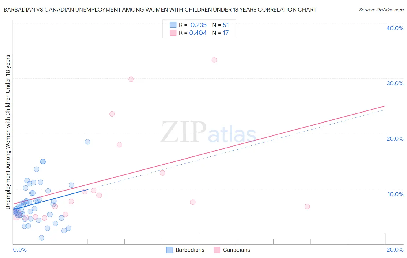 Barbadian vs Canadian Unemployment Among Women with Children Under 18 years