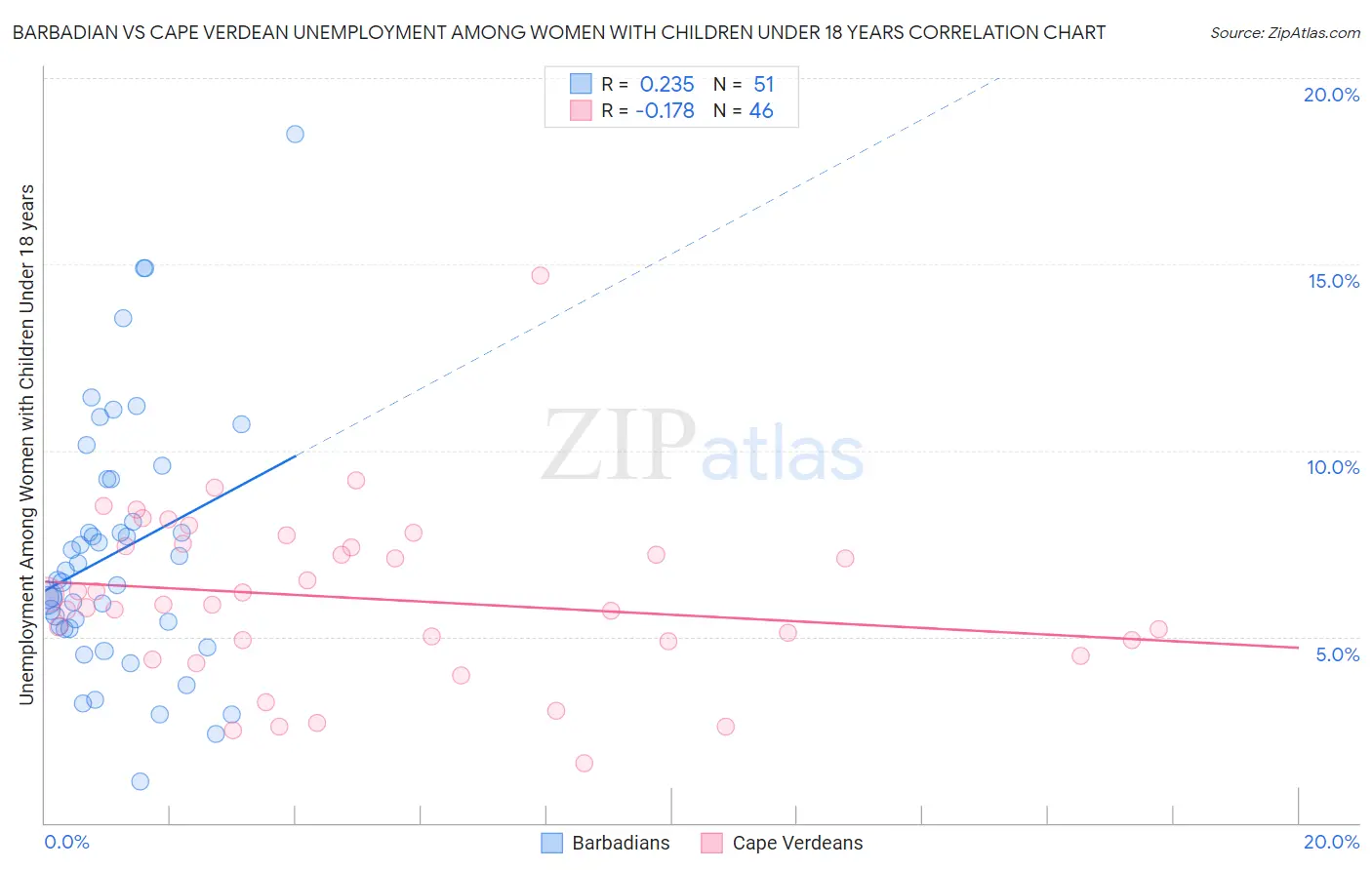 Barbadian vs Cape Verdean Unemployment Among Women with Children Under 18 years