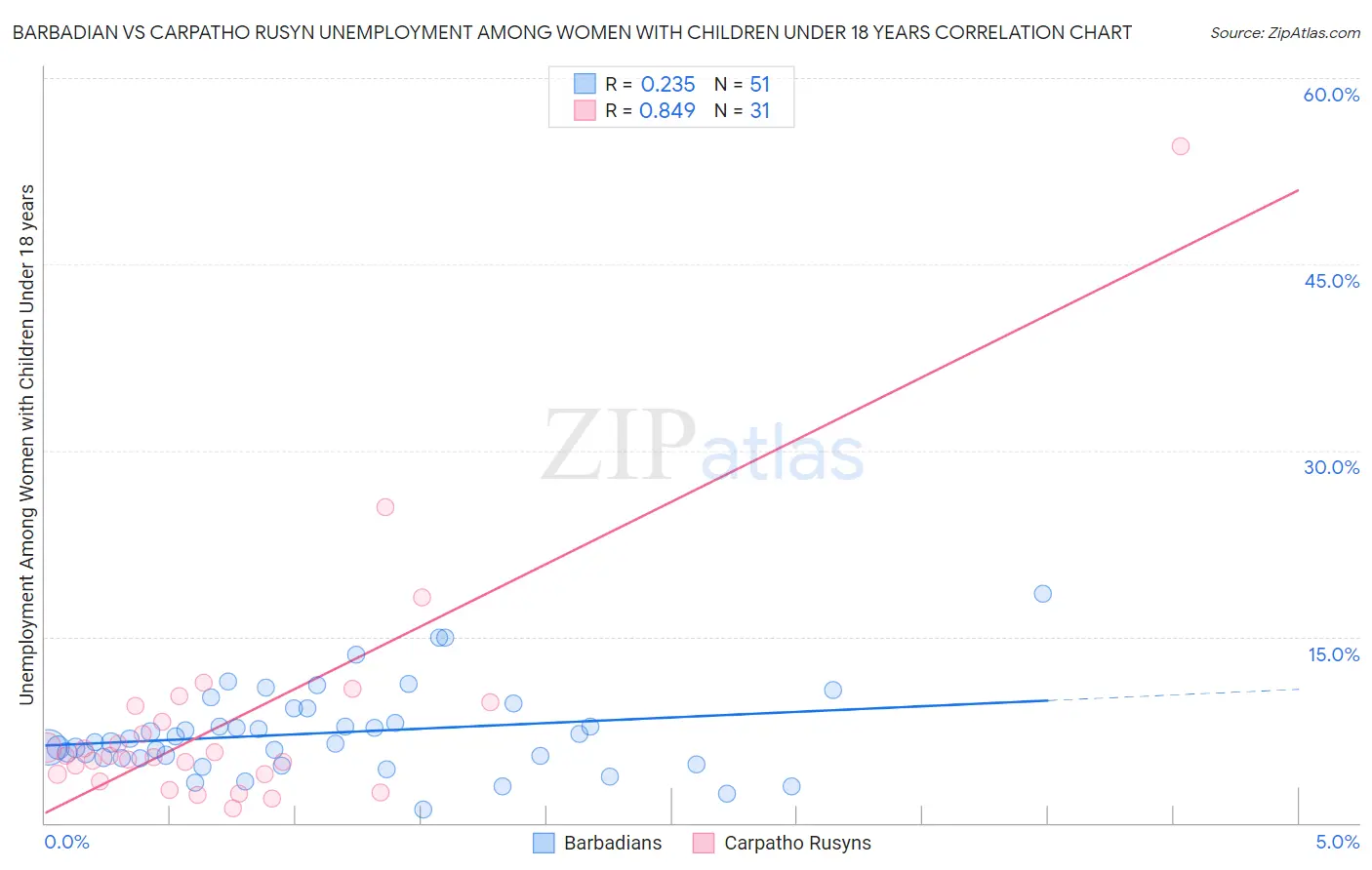 Barbadian vs Carpatho Rusyn Unemployment Among Women with Children Under 18 years