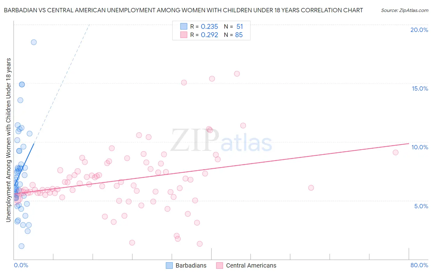 Barbadian vs Central American Unemployment Among Women with Children Under 18 years
