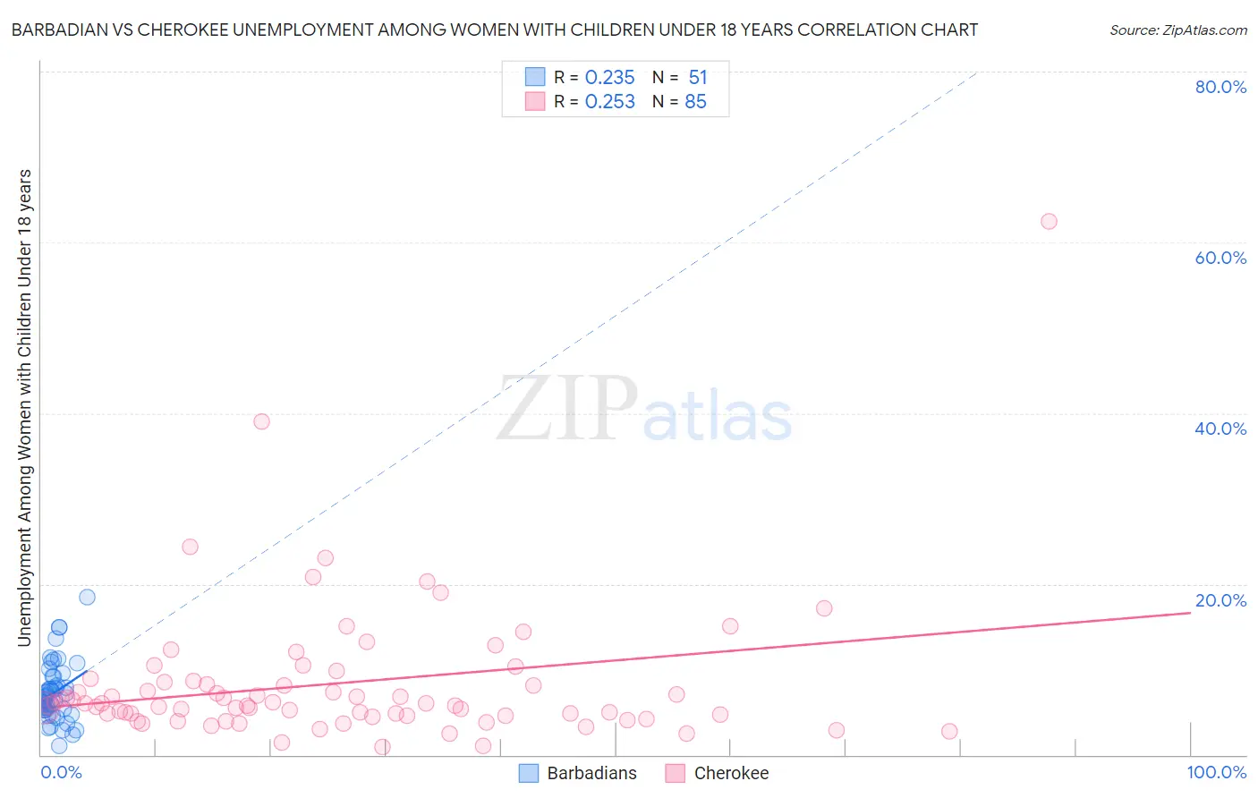 Barbadian vs Cherokee Unemployment Among Women with Children Under 18 years