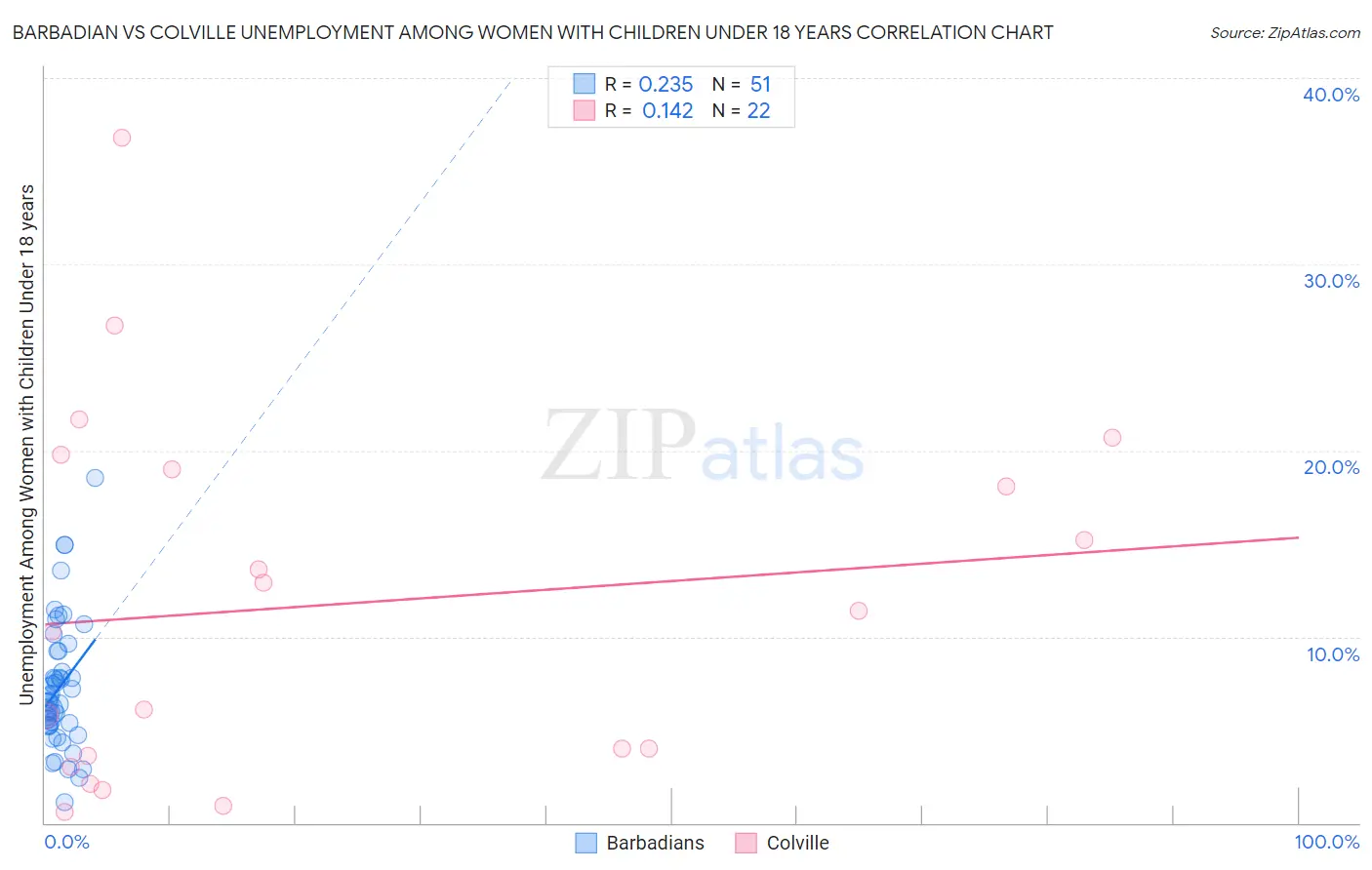 Barbadian vs Colville Unemployment Among Women with Children Under 18 years