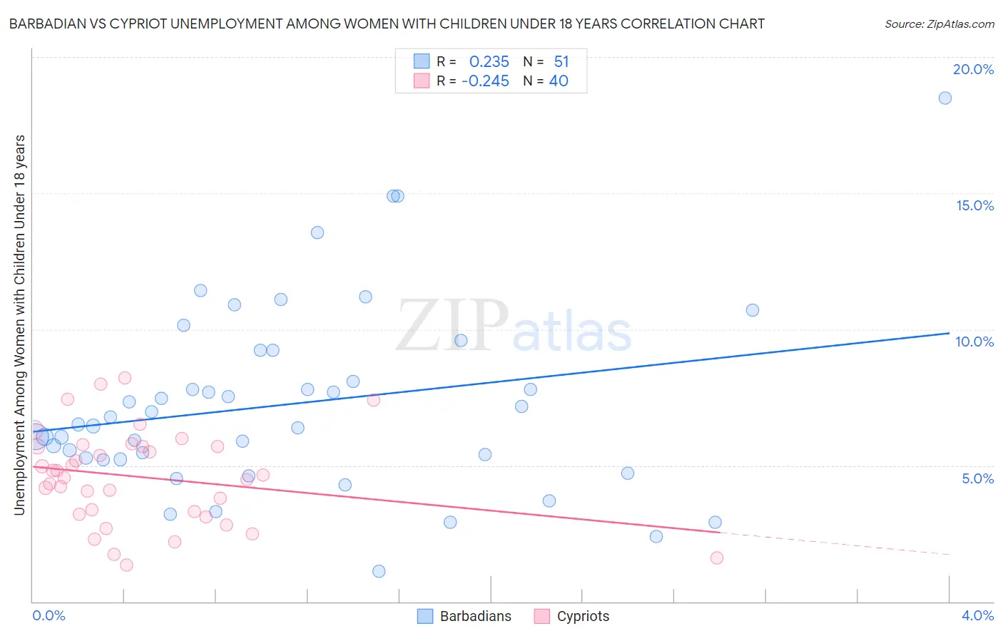 Barbadian vs Cypriot Unemployment Among Women with Children Under 18 years