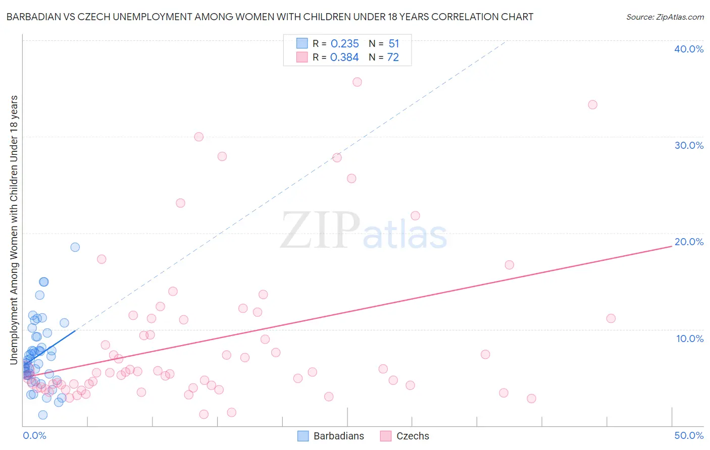 Barbadian vs Czech Unemployment Among Women with Children Under 18 years