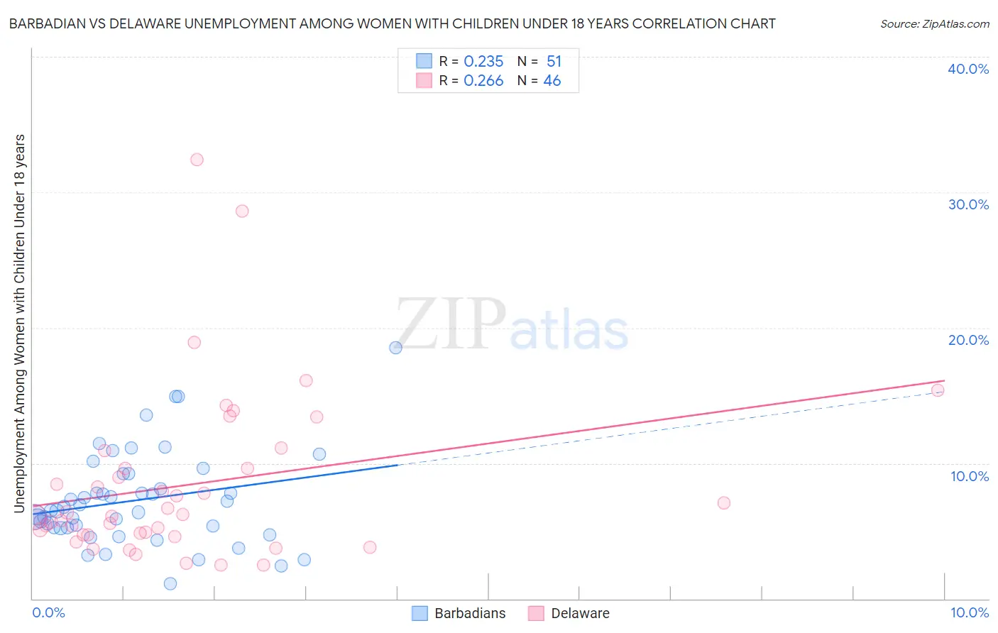 Barbadian vs Delaware Unemployment Among Women with Children Under 18 years