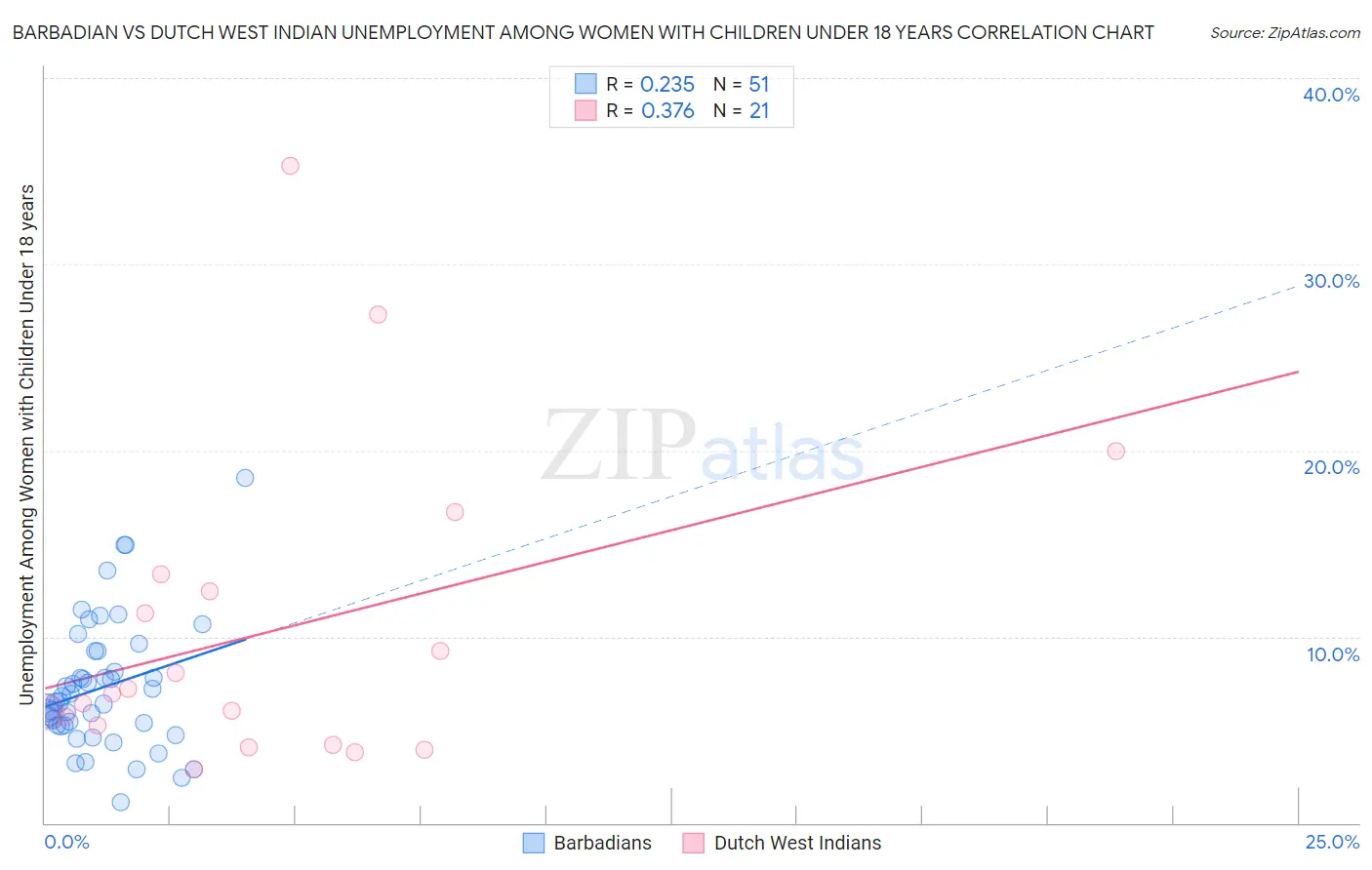 Barbadian vs Dutch West Indian Unemployment Among Women with Children Under 18 years