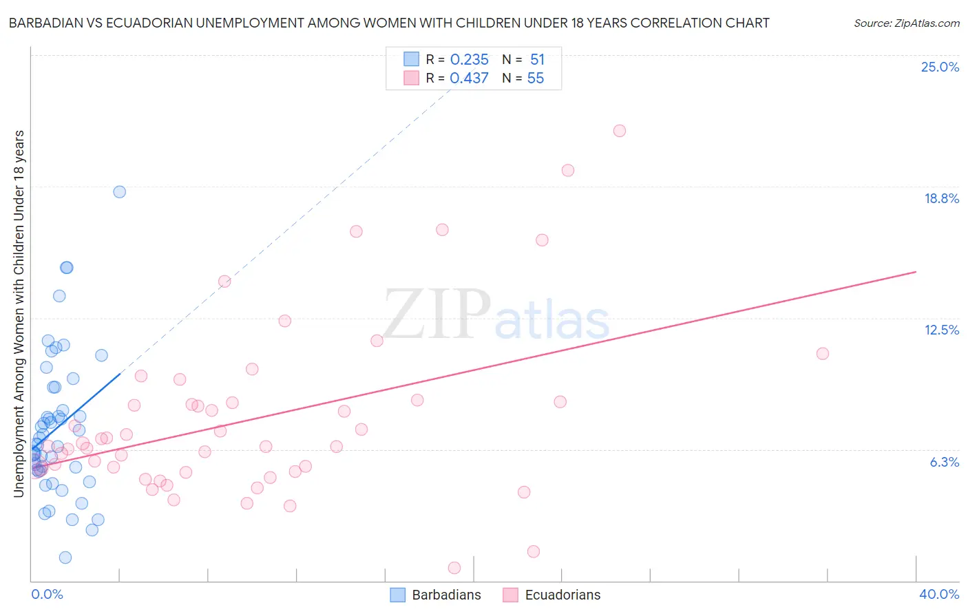Barbadian vs Ecuadorian Unemployment Among Women with Children Under 18 years