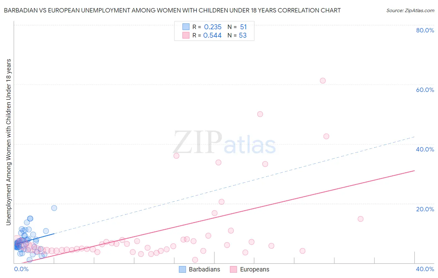 Barbadian vs European Unemployment Among Women with Children Under 18 years