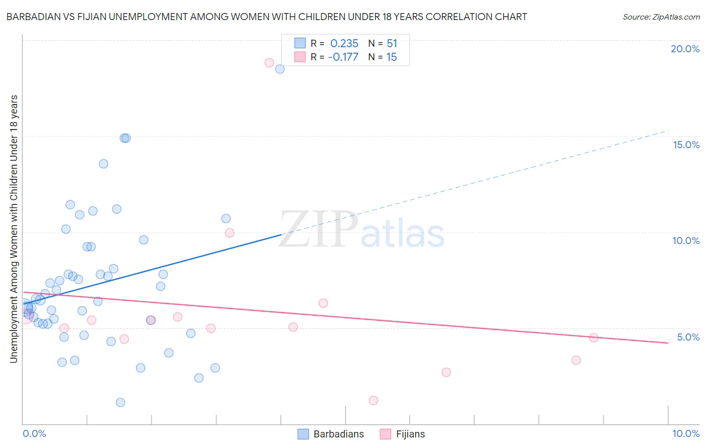 Barbadian vs Fijian Unemployment Among Women with Children Under 18 years