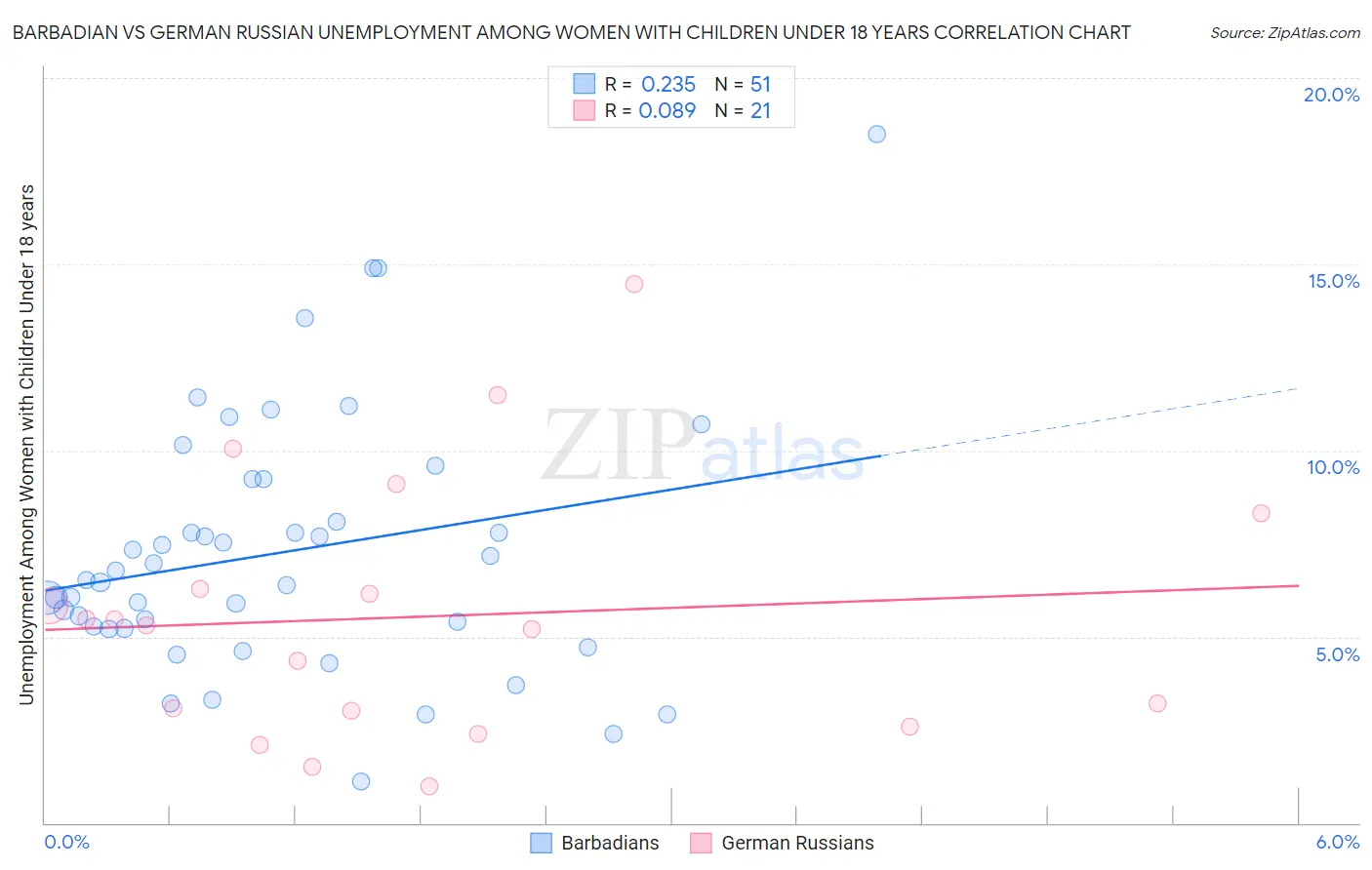 Barbadian vs German Russian Unemployment Among Women with Children Under 18 years