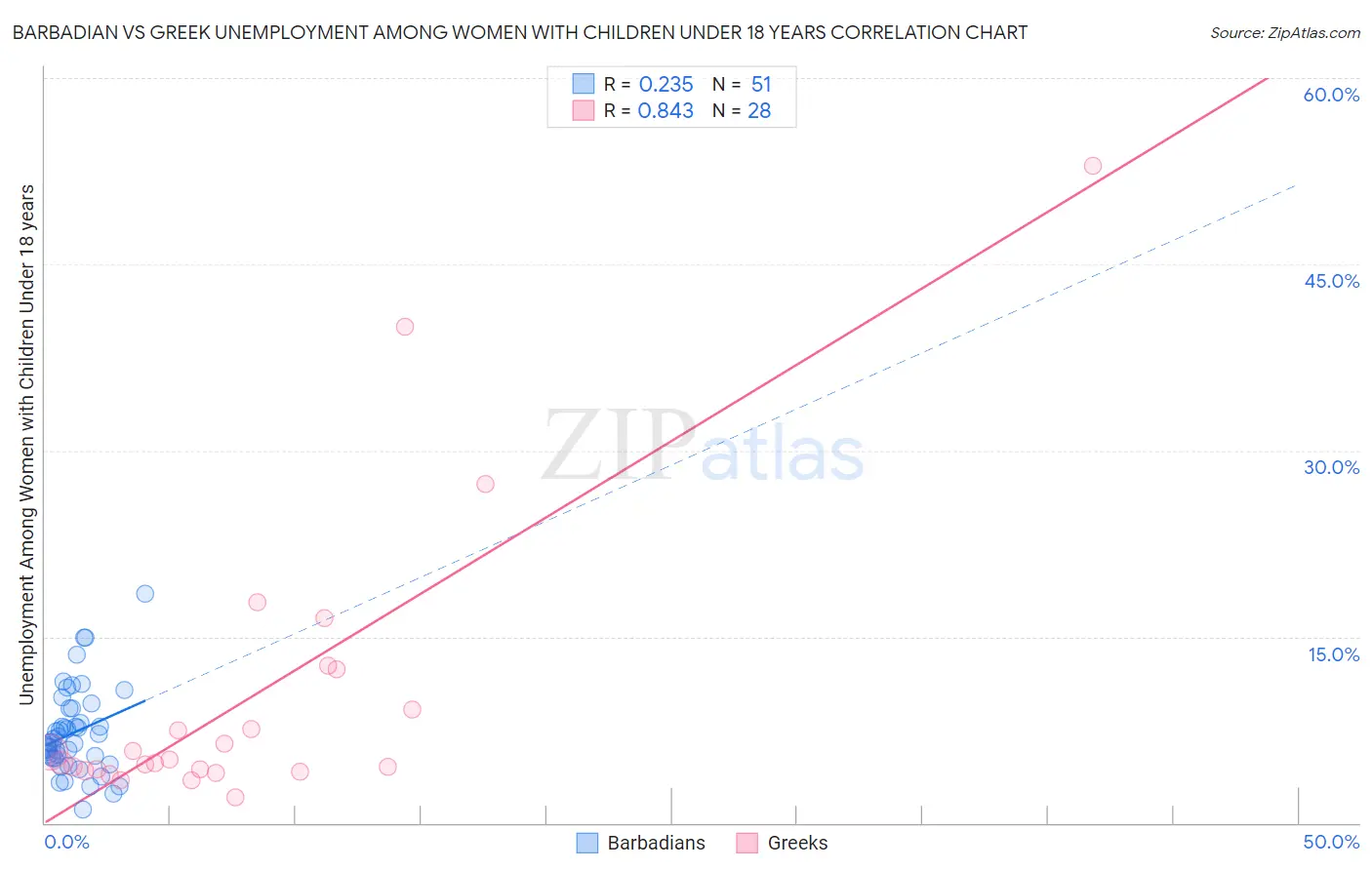 Barbadian vs Greek Unemployment Among Women with Children Under 18 years