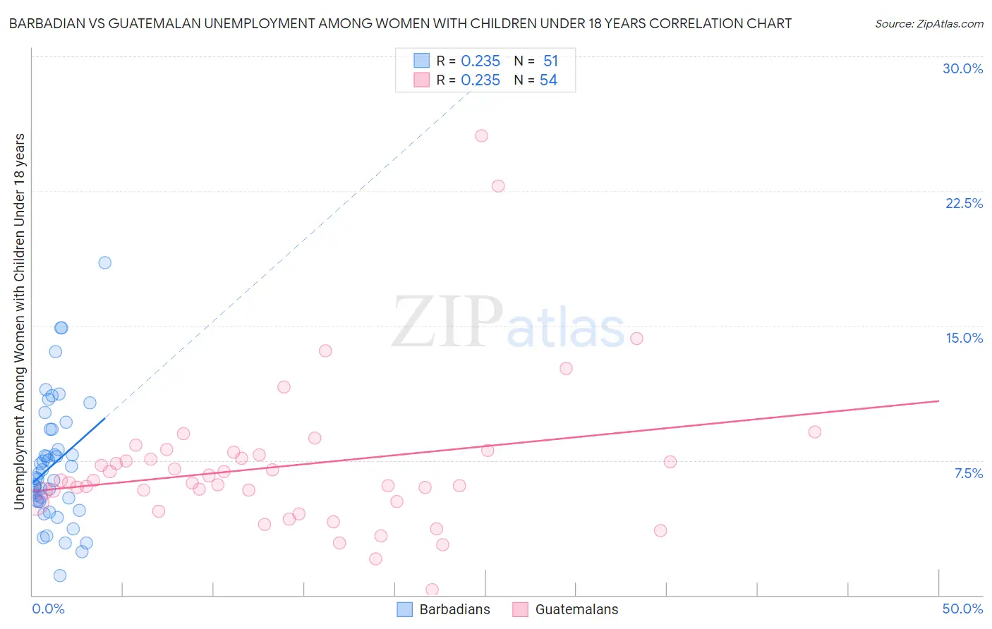 Barbadian vs Guatemalan Unemployment Among Women with Children Under 18 years