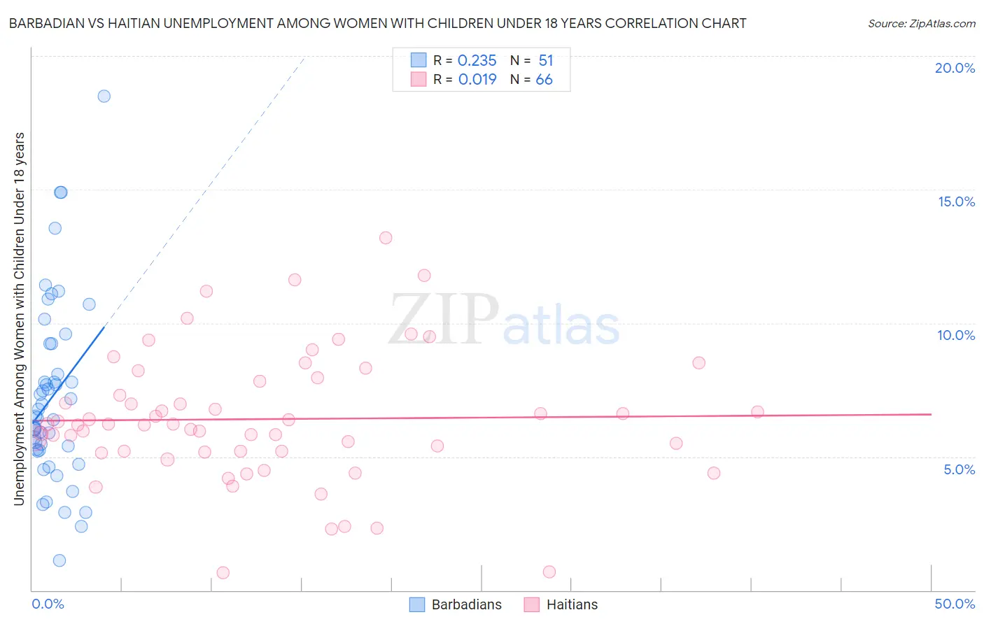 Barbadian vs Haitian Unemployment Among Women with Children Under 18 years