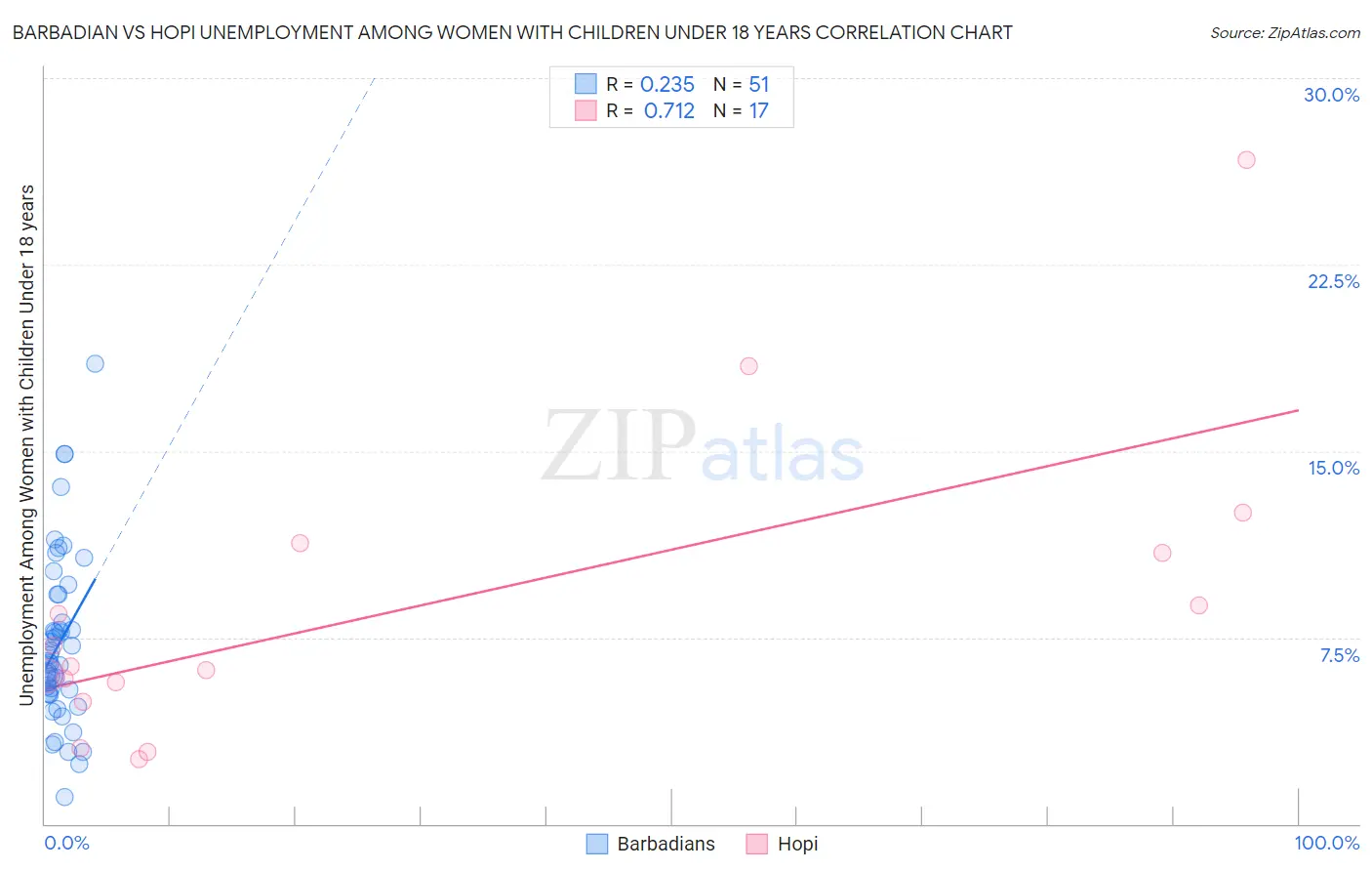 Barbadian vs Hopi Unemployment Among Women with Children Under 18 years