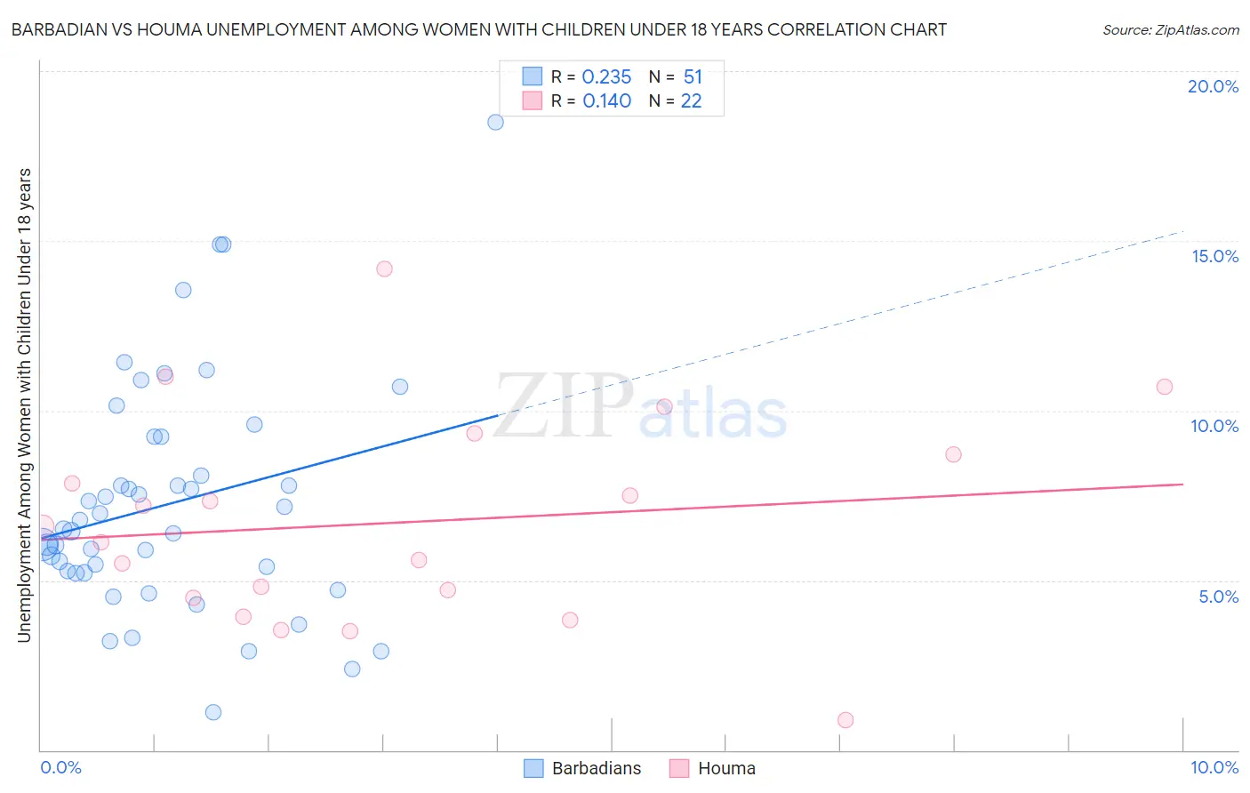 Barbadian vs Houma Unemployment Among Women with Children Under 18 years