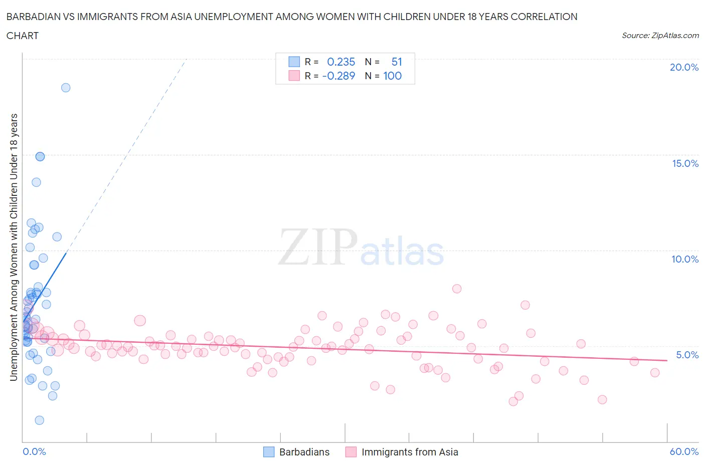 Barbadian vs Immigrants from Asia Unemployment Among Women with Children Under 18 years