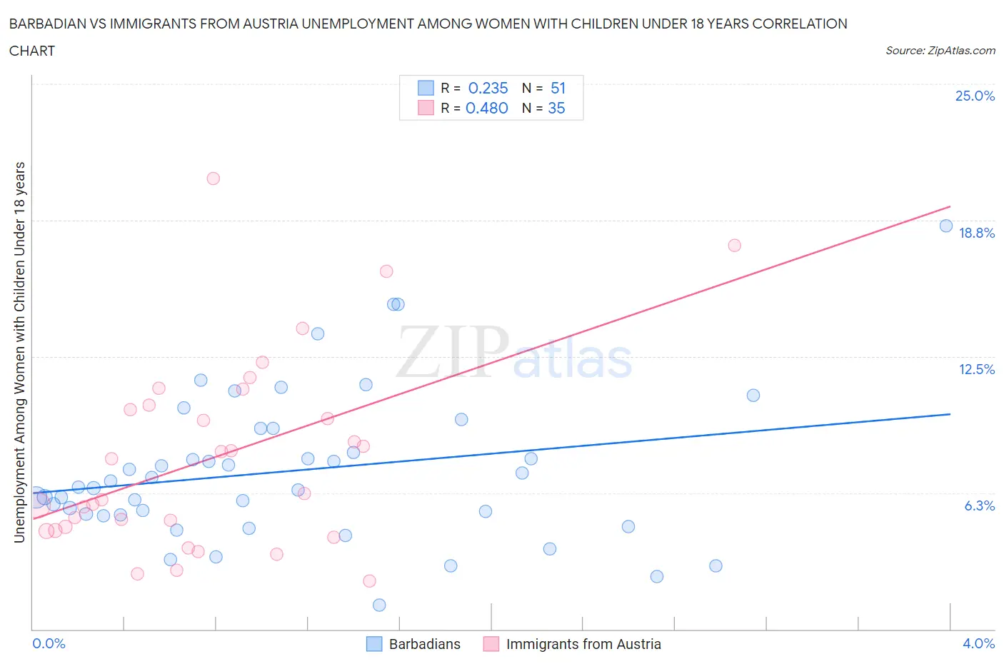 Barbadian vs Immigrants from Austria Unemployment Among Women with Children Under 18 years