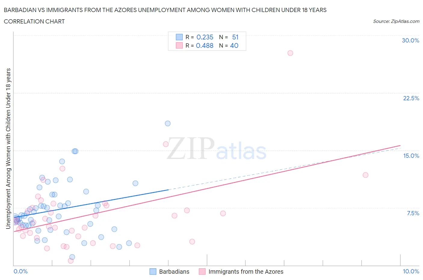 Barbadian vs Immigrants from the Azores Unemployment Among Women with Children Under 18 years