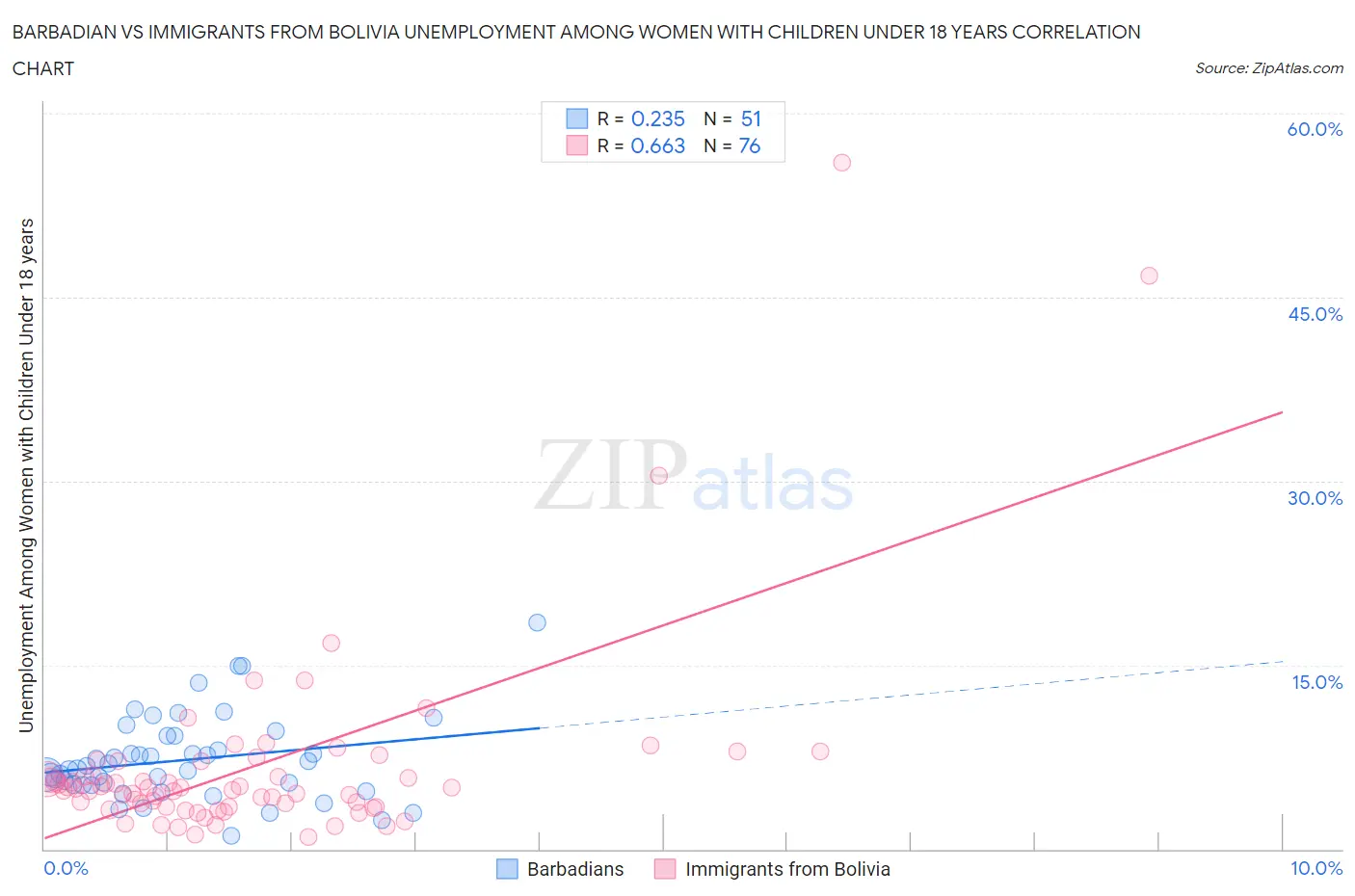 Barbadian vs Immigrants from Bolivia Unemployment Among Women with Children Under 18 years