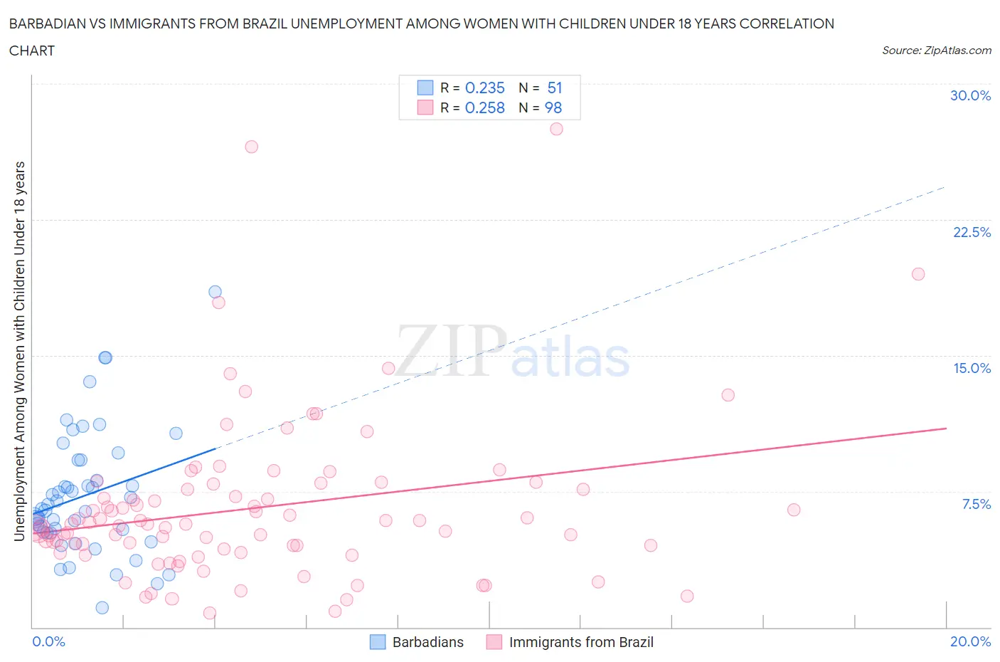 Barbadian vs Immigrants from Brazil Unemployment Among Women with Children Under 18 years