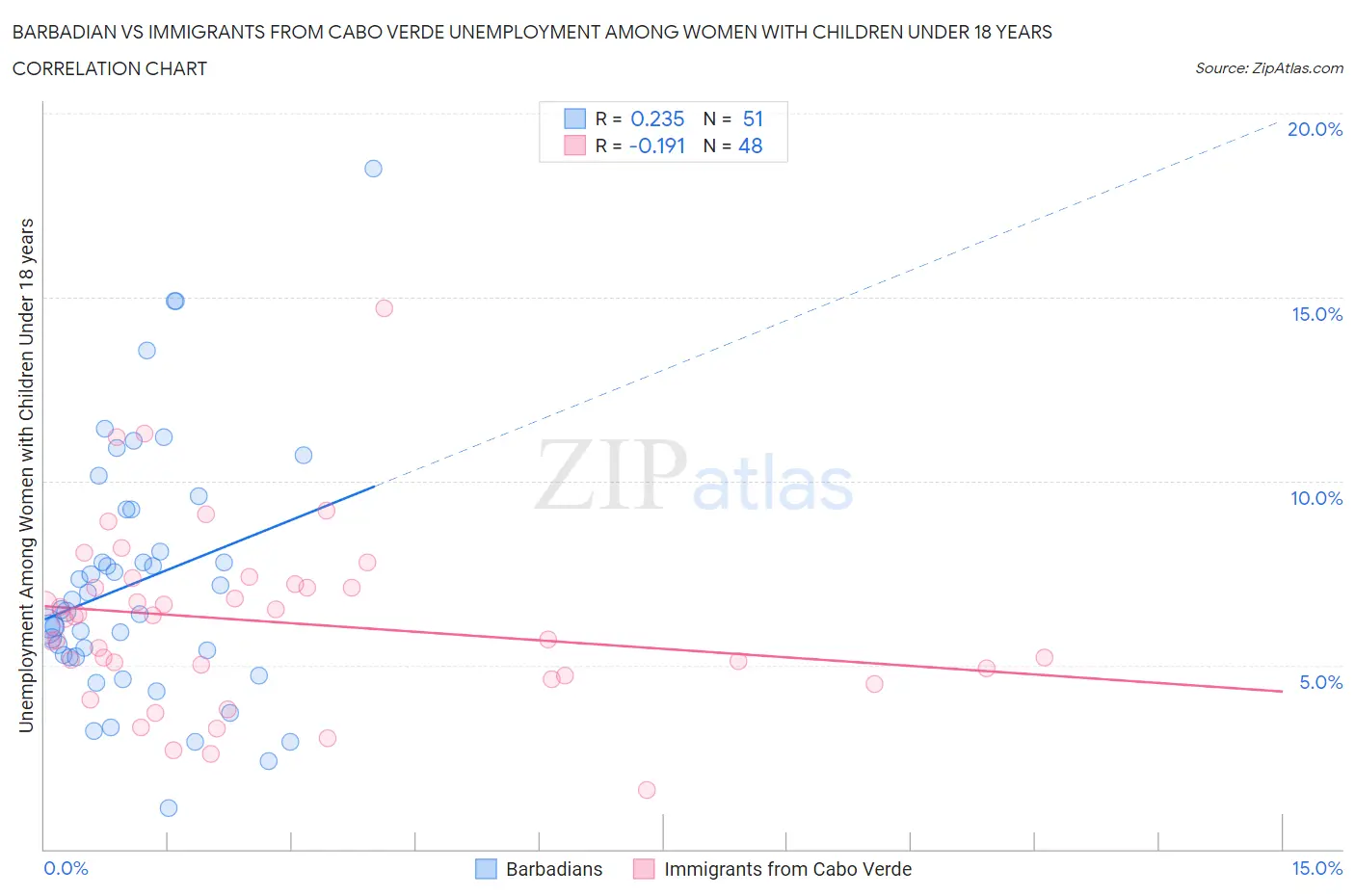 Barbadian vs Immigrants from Cabo Verde Unemployment Among Women with Children Under 18 years