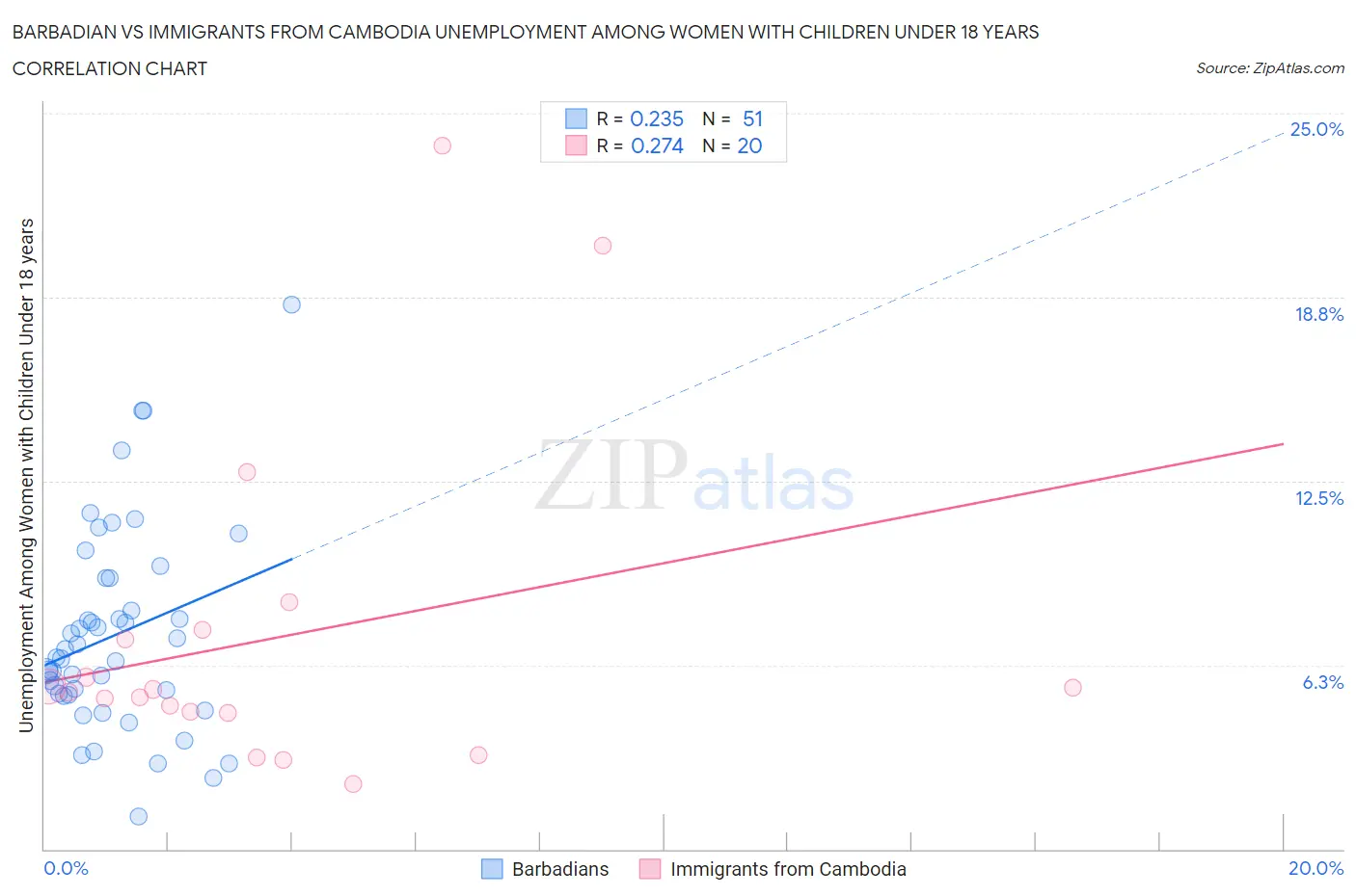 Barbadian vs Immigrants from Cambodia Unemployment Among Women with Children Under 18 years