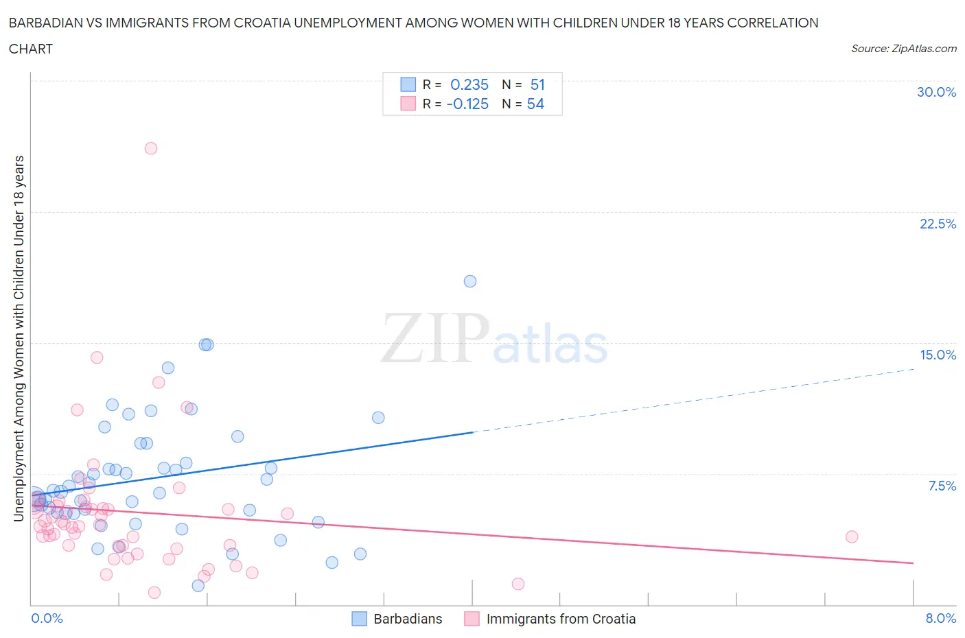 Barbadian vs Immigrants from Croatia Unemployment Among Women with Children Under 18 years