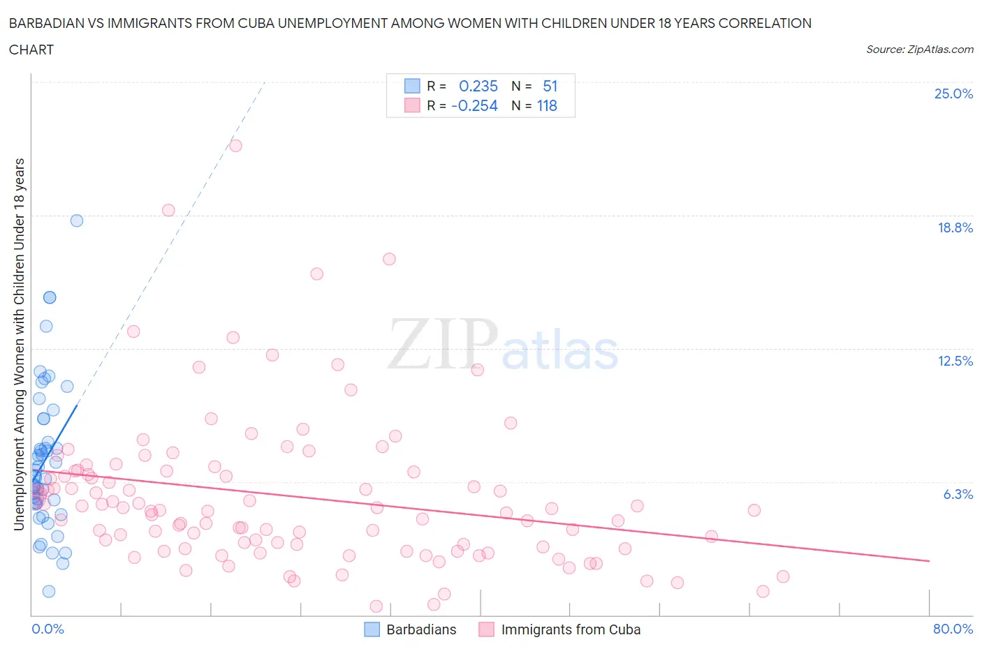 Barbadian vs Immigrants from Cuba Unemployment Among Women with Children Under 18 years