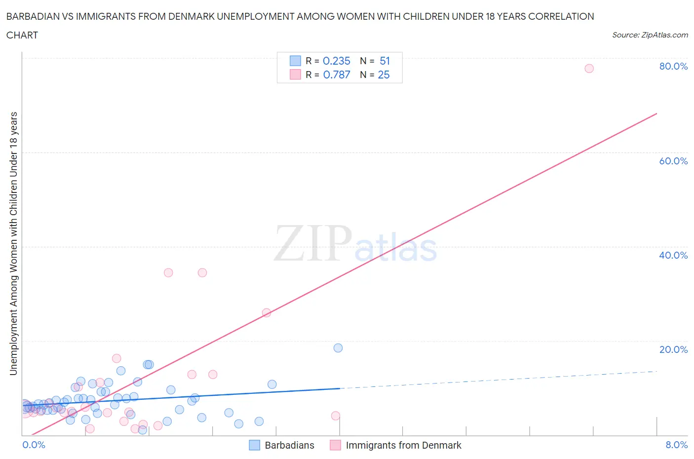 Barbadian vs Immigrants from Denmark Unemployment Among Women with Children Under 18 years