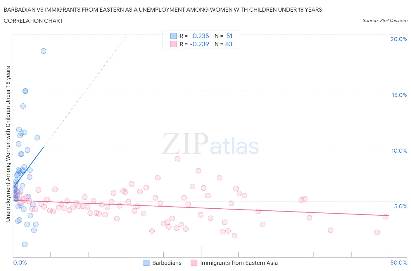 Barbadian vs Immigrants from Eastern Asia Unemployment Among Women with Children Under 18 years