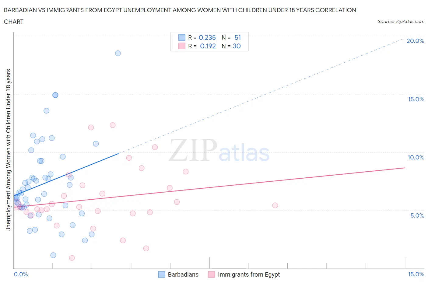 Barbadian vs Immigrants from Egypt Unemployment Among Women with Children Under 18 years