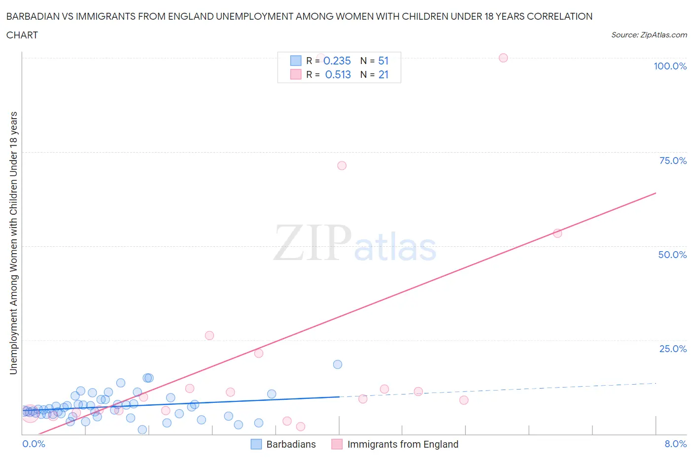 Barbadian vs Immigrants from England Unemployment Among Women with Children Under 18 years