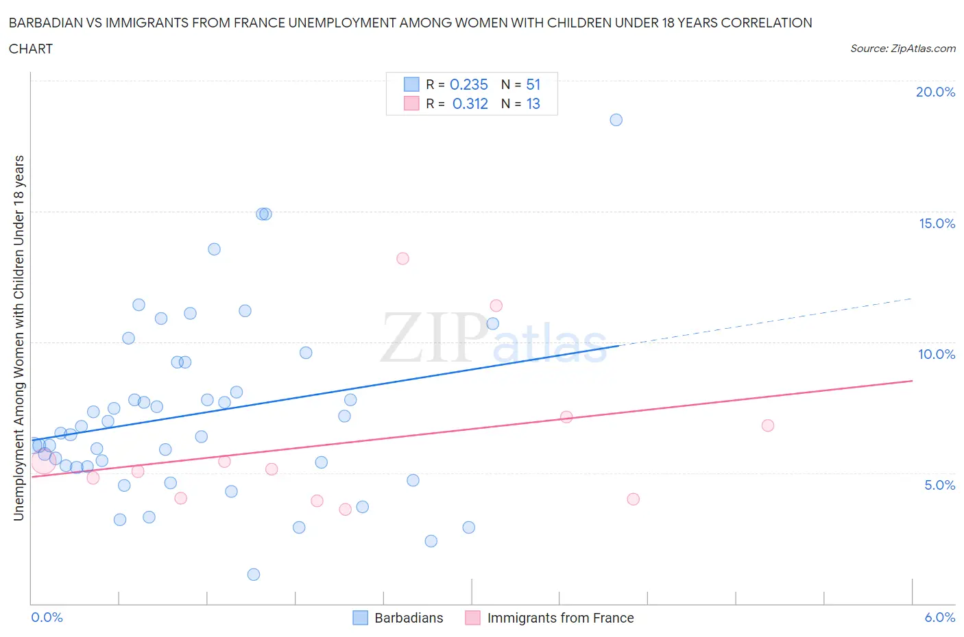 Barbadian vs Immigrants from France Unemployment Among Women with Children Under 18 years